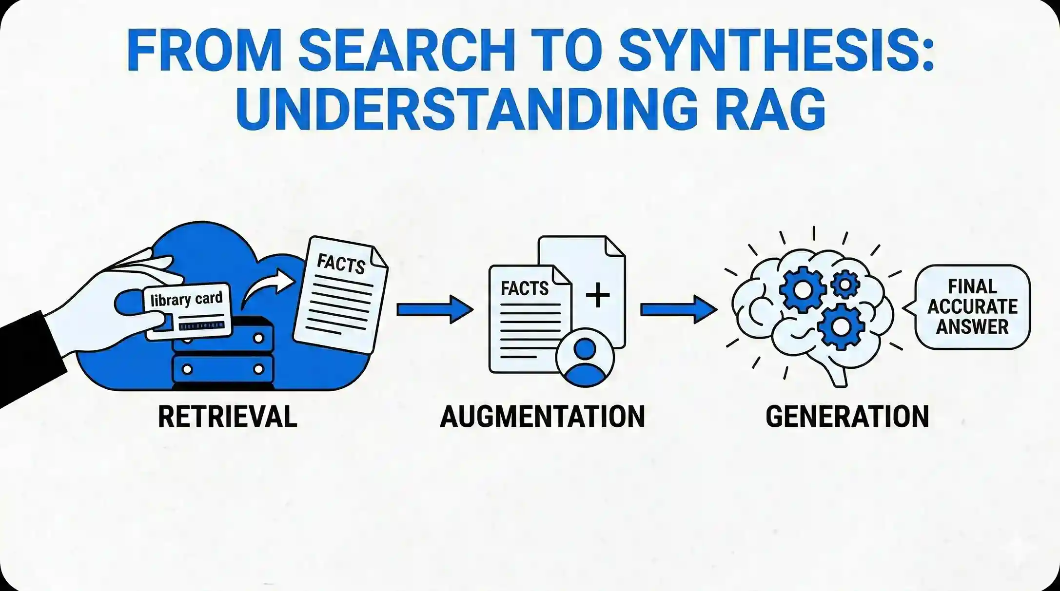 Understanding RAG from Scratch
